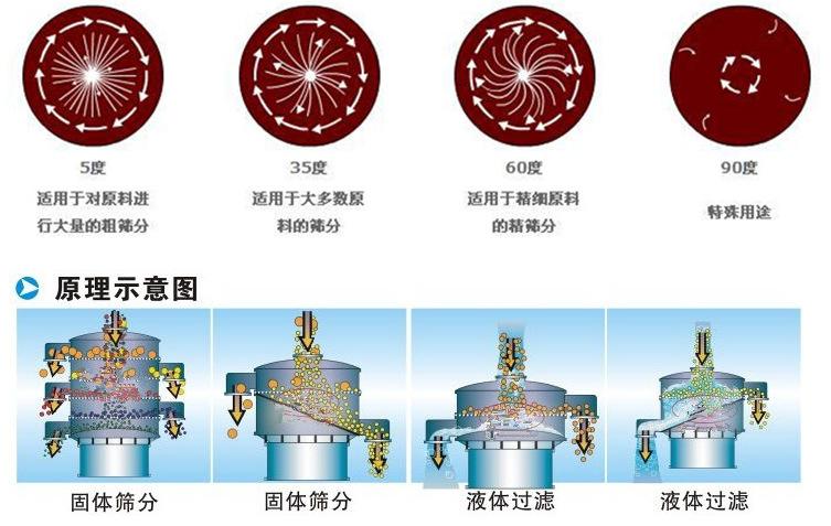 豆漿振動篩工作原理：振動電機偏心塊的夾角設置：5°：適用于對原料進行大量的粗篩35°適用于多數原料的篩分。60°適用于精細原料的精篩分。90°特殊用途。