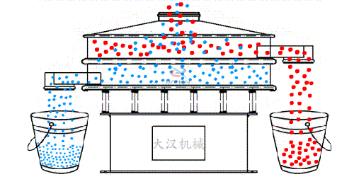 玉米振動篩的工作原理：物料從進料口進入篩箱內，通過振動電機的不斷振動與篩孔大小的控制從而實現物料的篩分目的