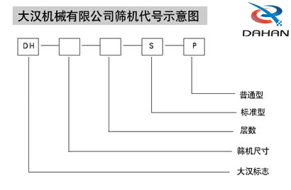 玉米振動篩代號示意圖：DH：大漢標志，S:層數，P：普通型