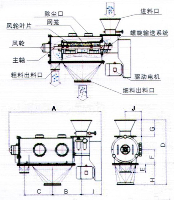 臥式氣流篩結(jié)構(gòu)示意圖：除塵口，網(wǎng)籠，進(jìn)料口，風(fēng)輪，主軸，粗料出料口，驅(qū)動電機(jī)，細(xì)料出料口。