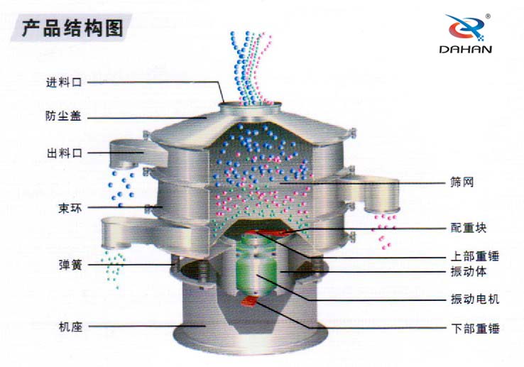 全不銹鋼振動篩結(jié)構(gòu)進(jìn)料口，束環(huán)，機座，篩網(wǎng)，配重塊，振動體，下部重錘，彈簧等。