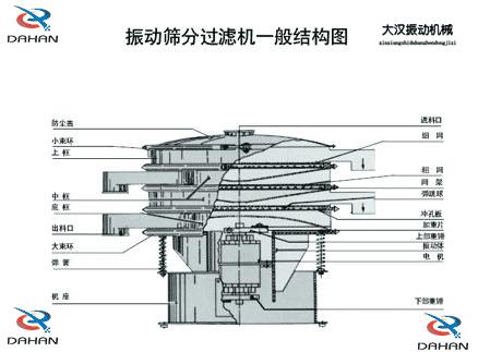 DH-800振動(dòng)篩產(chǎn)品結(jié)構(gòu)：防塵蓋，小束環(huán)，上框，中框，底框，大束環(huán) ，機(jī)座，進(jìn)料口，沖孔板等。