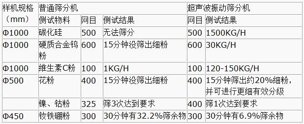 超聲波振動篩對比圖 超聲波振動篩對比圖