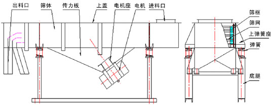 直線振動篩結(jié)構(gòu)：出料口，篩體，傳力板，上蓋，電機座，電機，出料口，篩框，篩網(wǎng)，上彈簧座，彈簧，底腿。