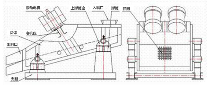 礦用振動篩結(jié)構(gòu)：彈簧，上彈簧，振動電機(jī)，電機(jī)座，篩網(wǎng)，出料口，直推等。
