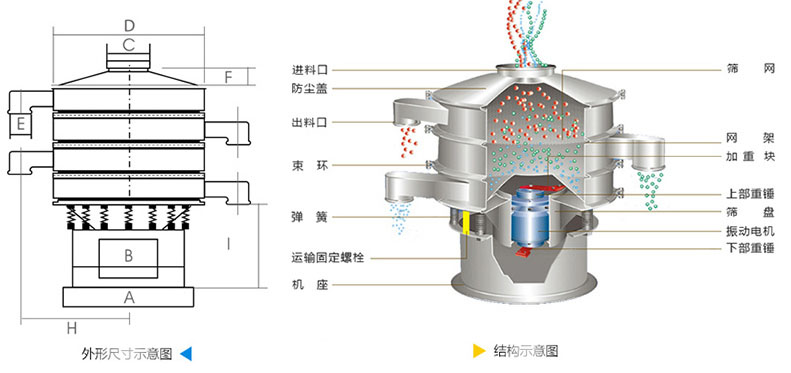 結構：進料口，防塵蓋，上框，網架，小束環，粗出料口，大束環，減振彈簧，電機，下部重錘，高框等。