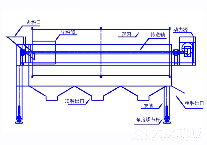 滾筒篩篩沙機(jī)結(jié)構(gòu)組成：進(jìn)料口，分料筒，篩網(wǎng)，傳送軸，動(dòng)力源，細(xì)料出口支腿，角度調(diào)節(jié)桿，粗料出口。