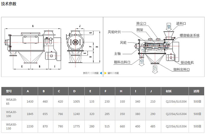 氣旋篩結構圖：進料口，除塵口，網架，風輪葉，風輪，主軸，粗料出料口，驅動電機，細料出料口等。