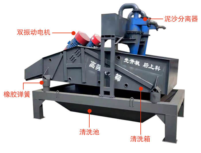 礦用脫水篩主要結(jié)構(gòu)：雙振動(dòng)電機(jī)，橡膠彈簧，泥沙分離器清洗池，清洗箱。